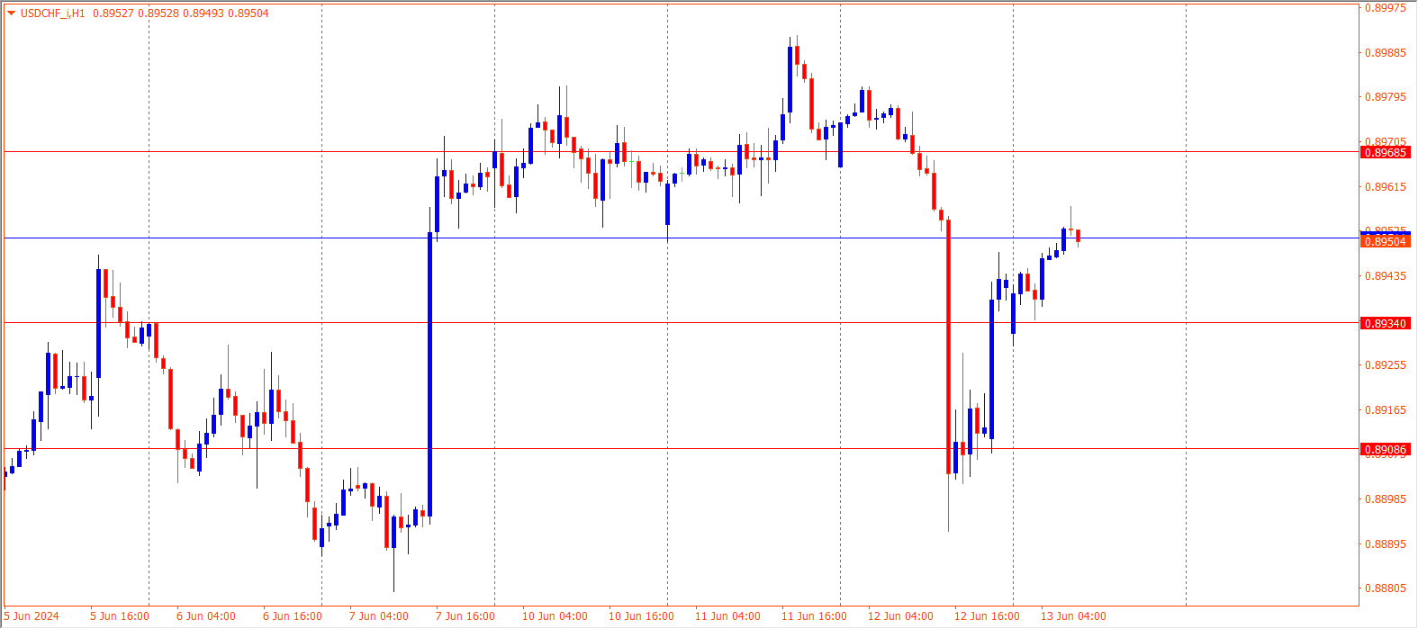 USDCHF